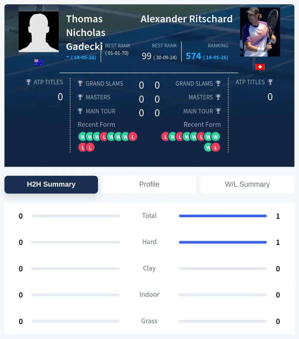 Gadecki Ritschard H2h Summary Stats