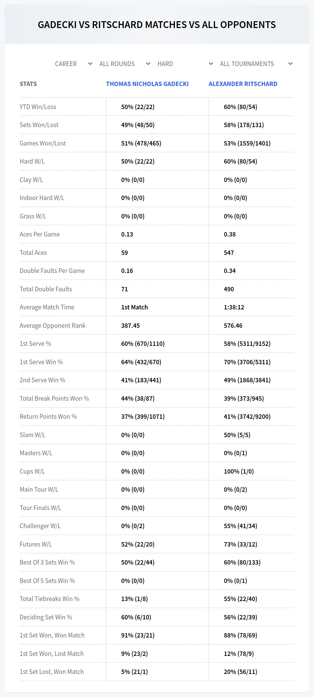 Thomas Nicholas Gadecki Alexander Ritschard Prediction Stats