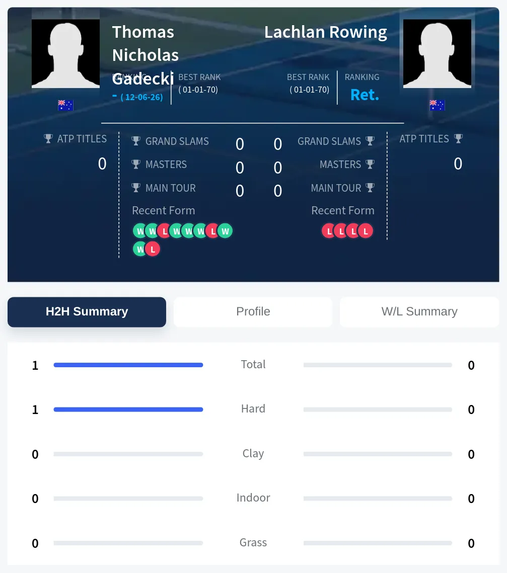 Gadecki Rowing H2h Summary Stats