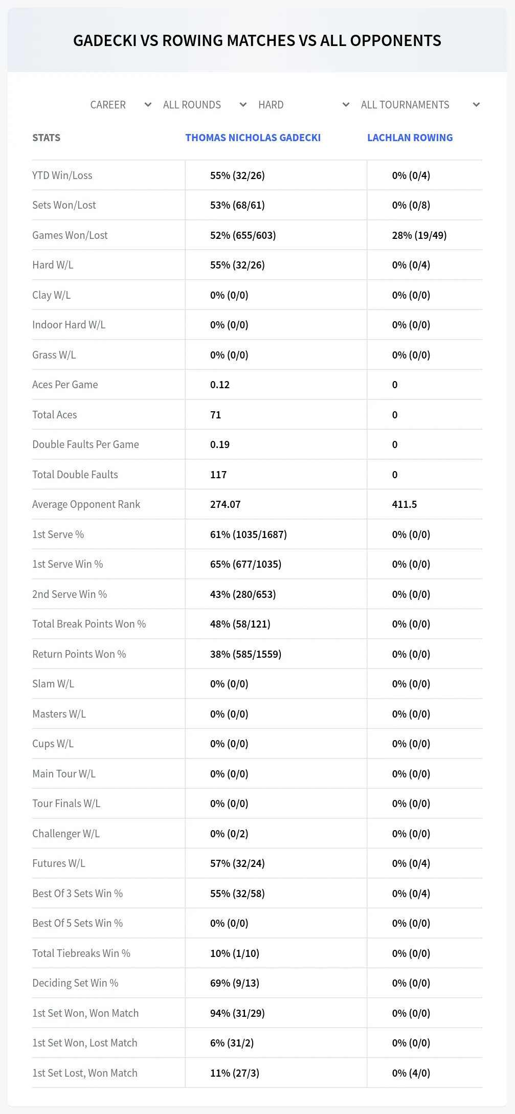 Thomas Nicholas Gadecki Lachlan Rowing Prediction Stats