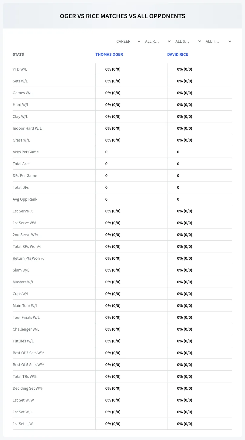 Thomas Oger David Rice Prediction Stats