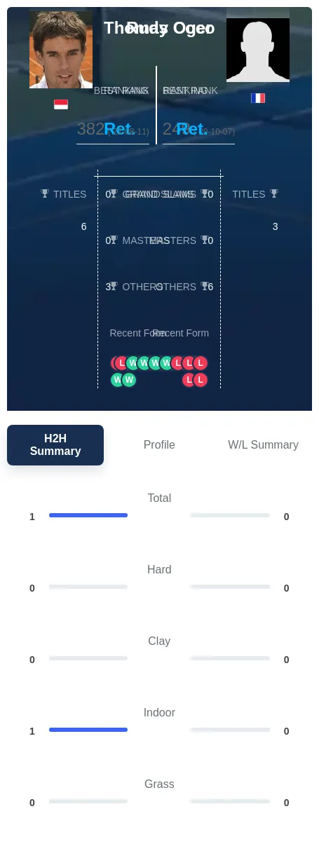 Oger Coco H2h Summary Stats