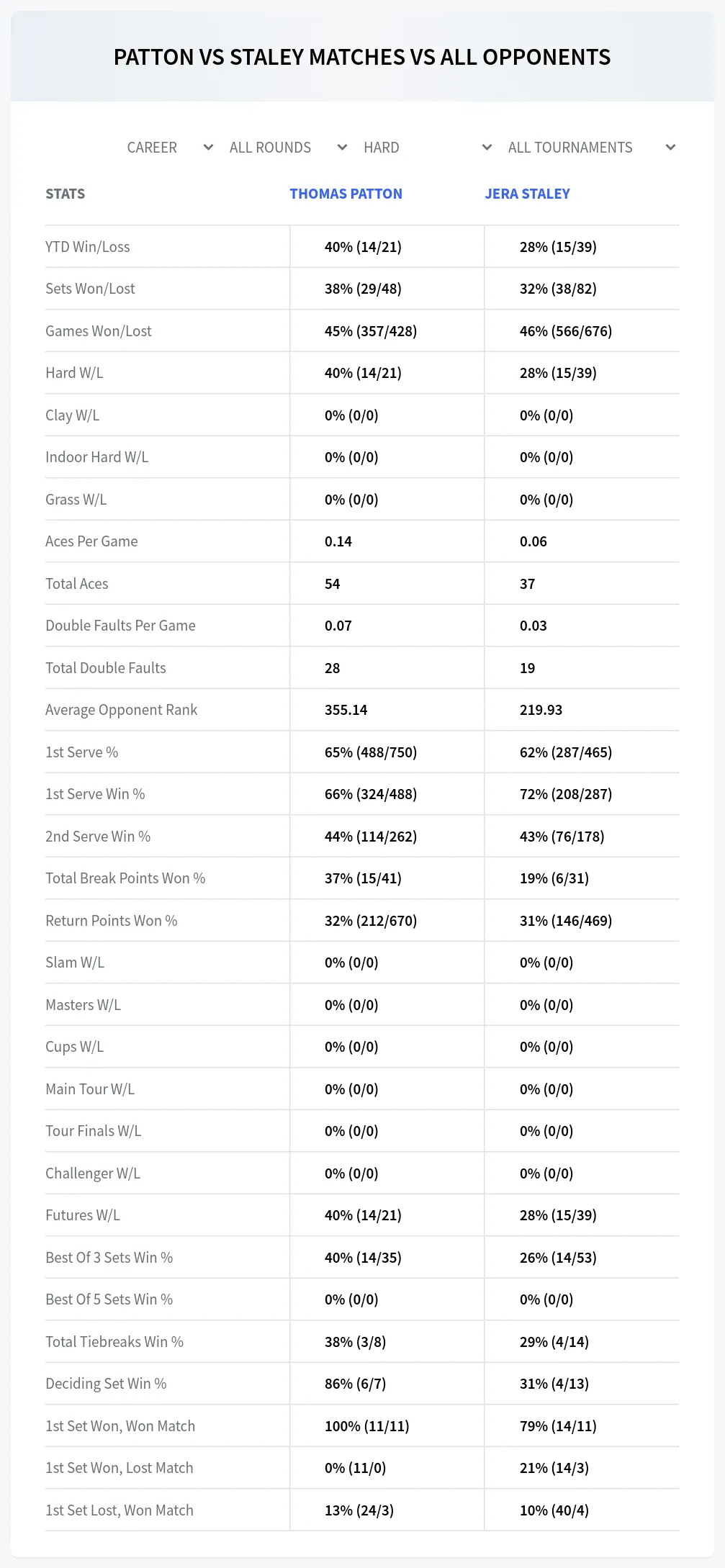 Jera Staley Thomas Patton Prediction Stats