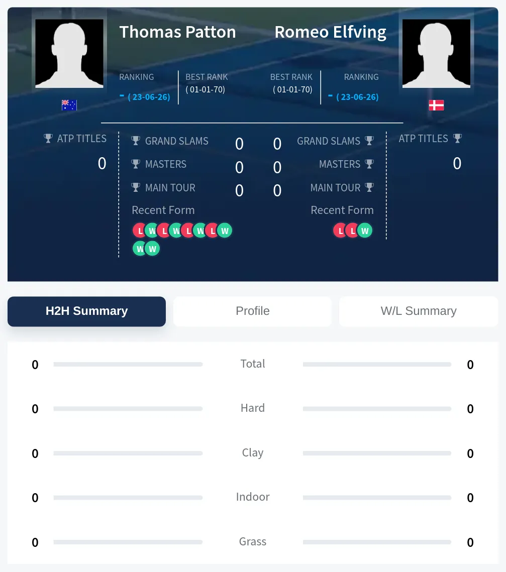 Patton Elfving H2h Summary Stats