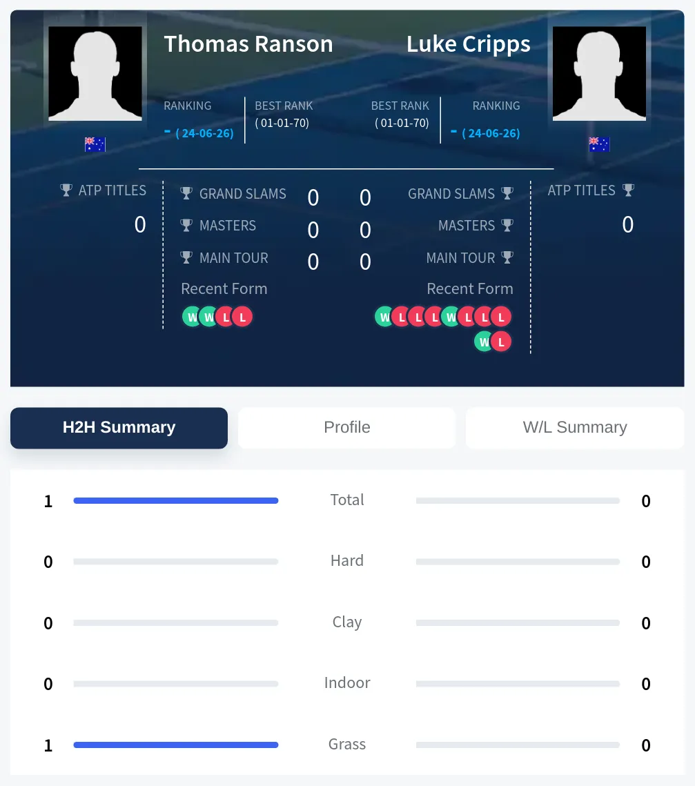 Ranson Cripps H2h Summary Stats