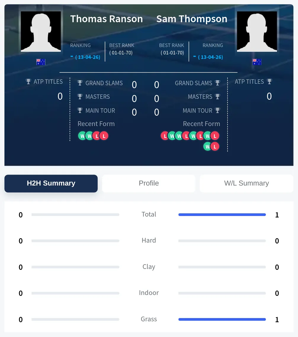 Thompson Ranson H2h Summary Stats
