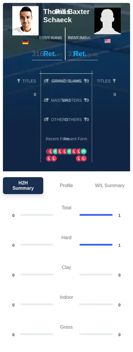 Baxter Schaeck H2h Summary Stats