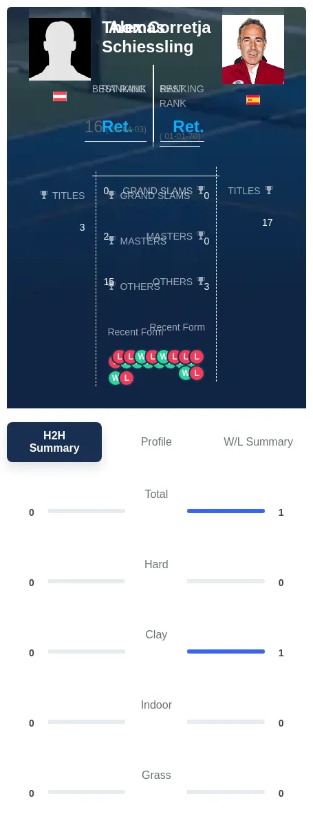 Schiessling Corretja H2h Summary Stats