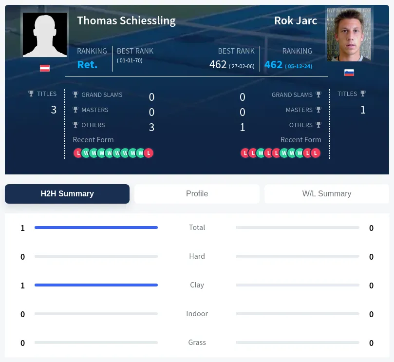 Jarc Schiessling H2h Summary Stats