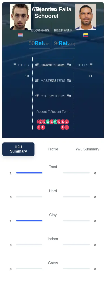 Schoorel Falla H2h Summary Stats