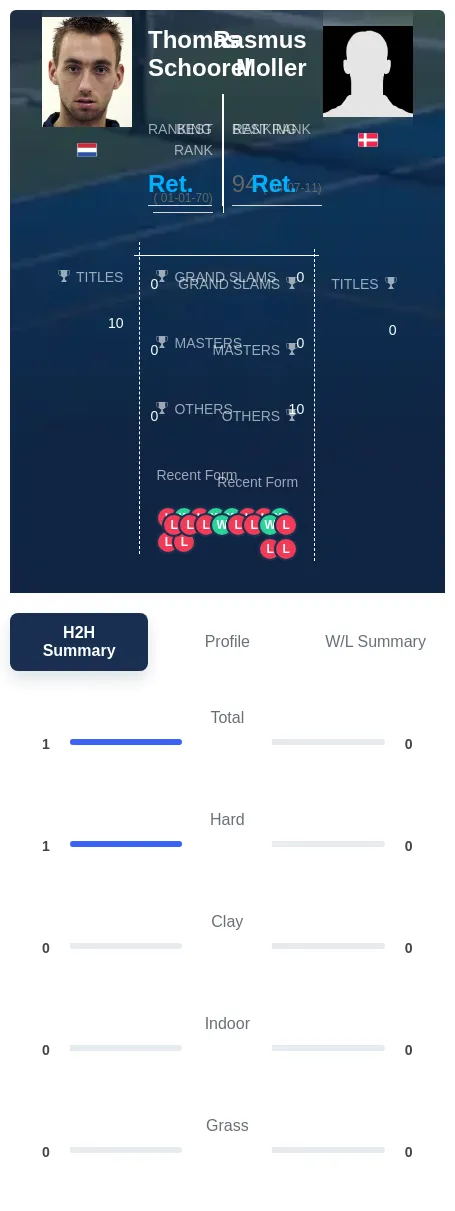 Schoorel Moller H2h Summary Stats