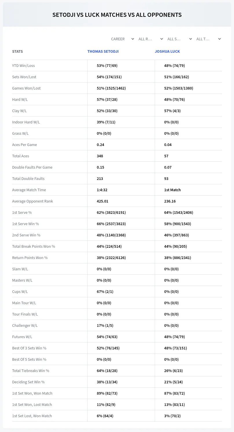 Thomas Setodji Joshua Luck Prediction Stats