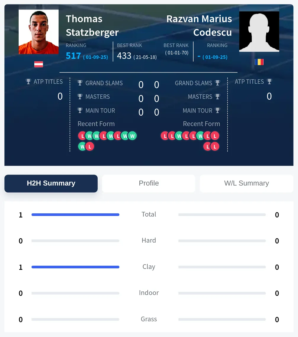 Statzberger Codescu H2h Summary Stats