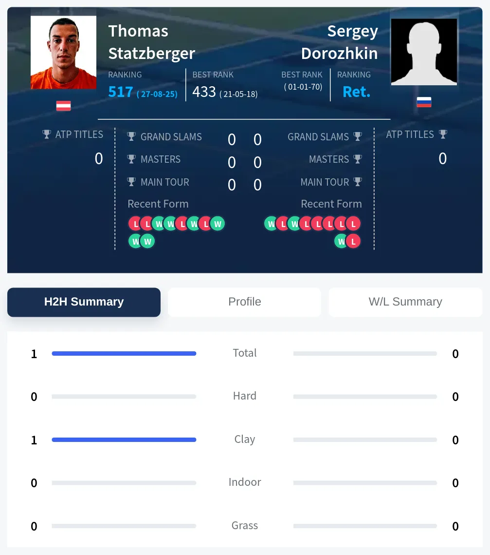 Statzberger Dorozhkin H2h Summary Stats