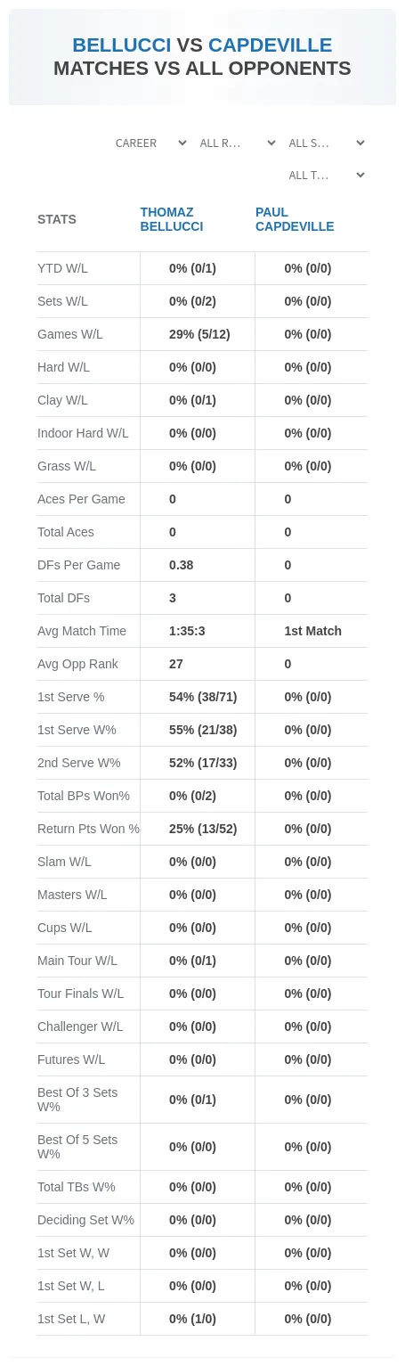 Thomaz Bellucci Paul Capdeville Prediction Stats
