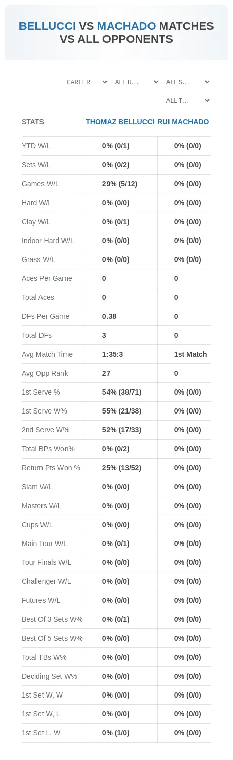 Thomaz Bellucci Rui Machado Prediction Stats