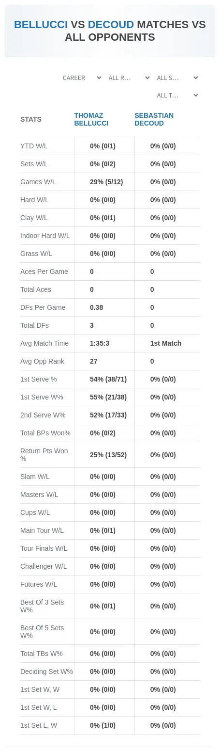 Thomaz Bellucci Sebastian Decoud Prediction Stats
