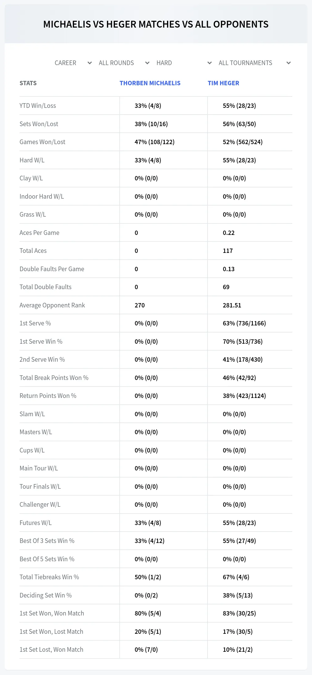 Thorben Michaelis Tim Heger Prediction Stats