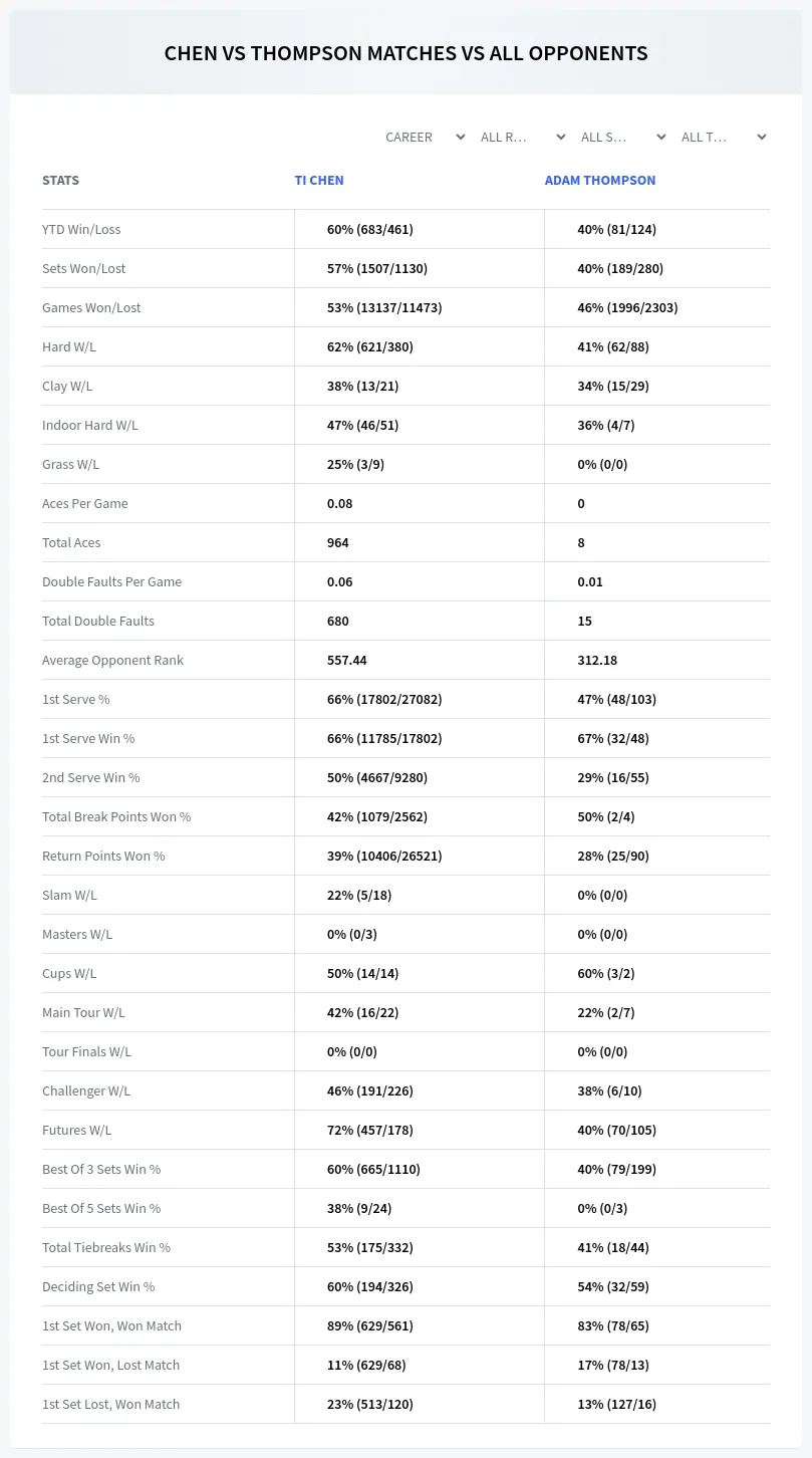 Ti Chen Adam Thompson Prediction Stats