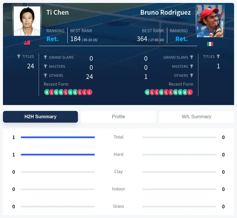 Chen Rodriguez H2h Summary Stats