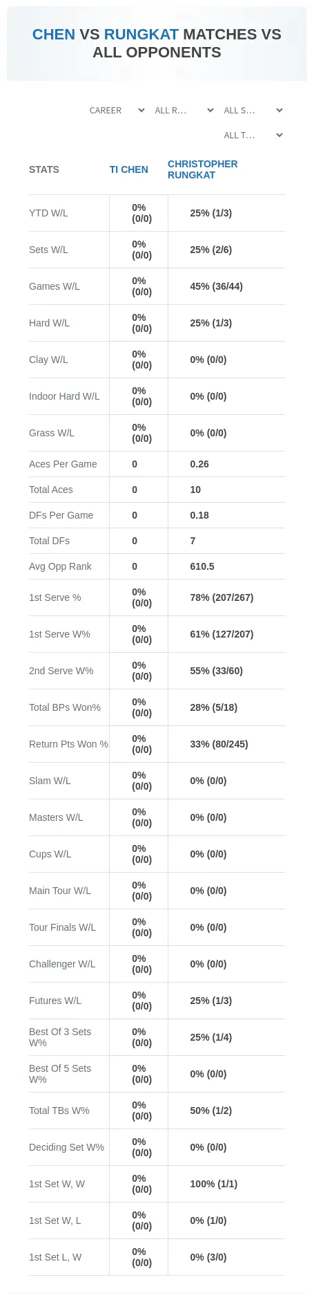 Christopher Rungkat Ti Chen Prediction Stats