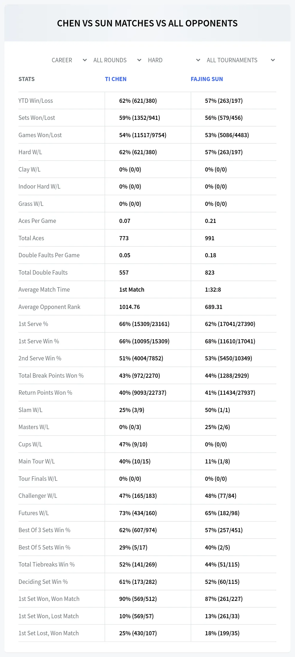 Ti Chen Fajing Sun Prediction Stats