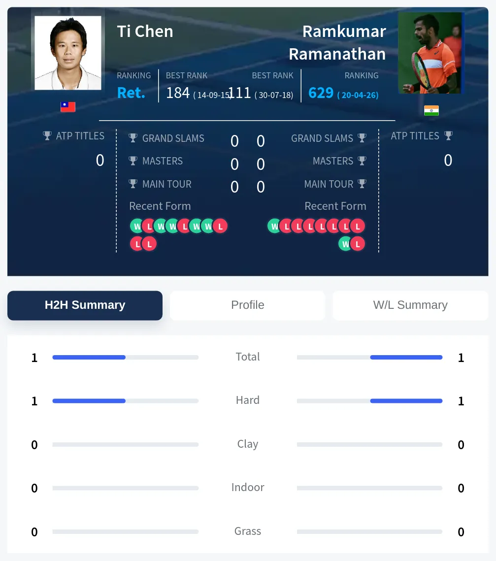 Chen Ramanathan H2h Summary Stats