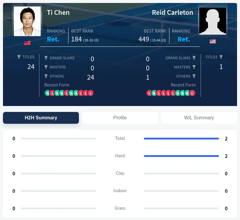 Carleton Chen H2h Summary Stats