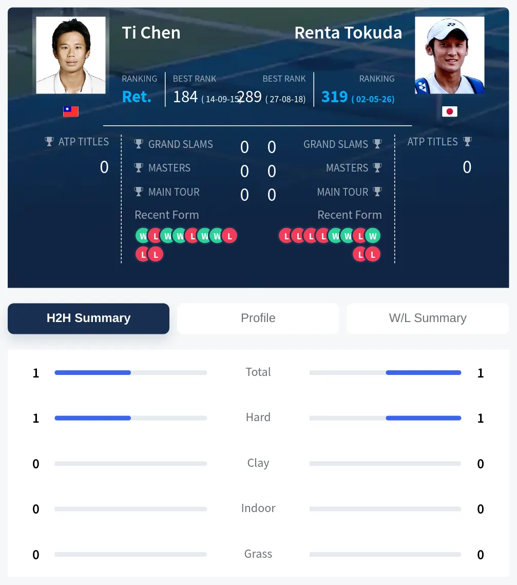 Chen Tokuda H2h Summary Stats