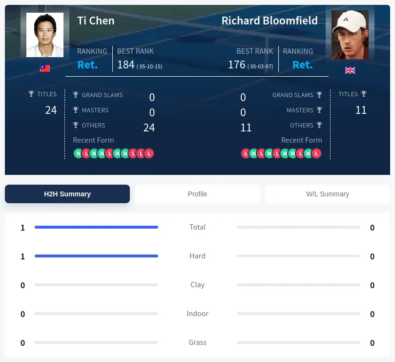 Chen Bloomfield H2h Summary Stats