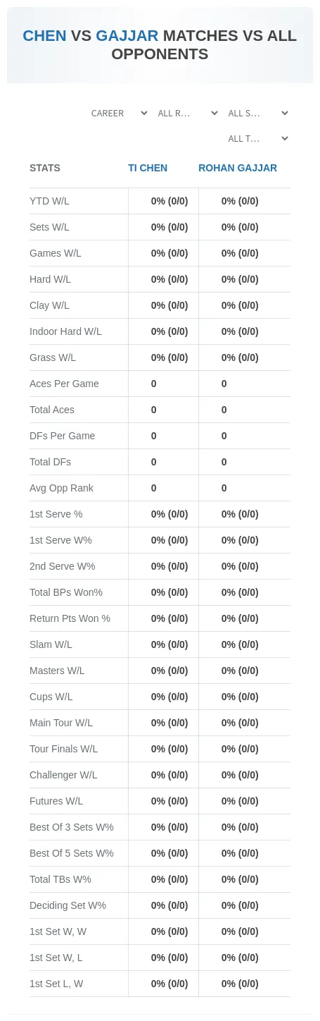 Ti Chen Rohan Gajjar Prediction Stats