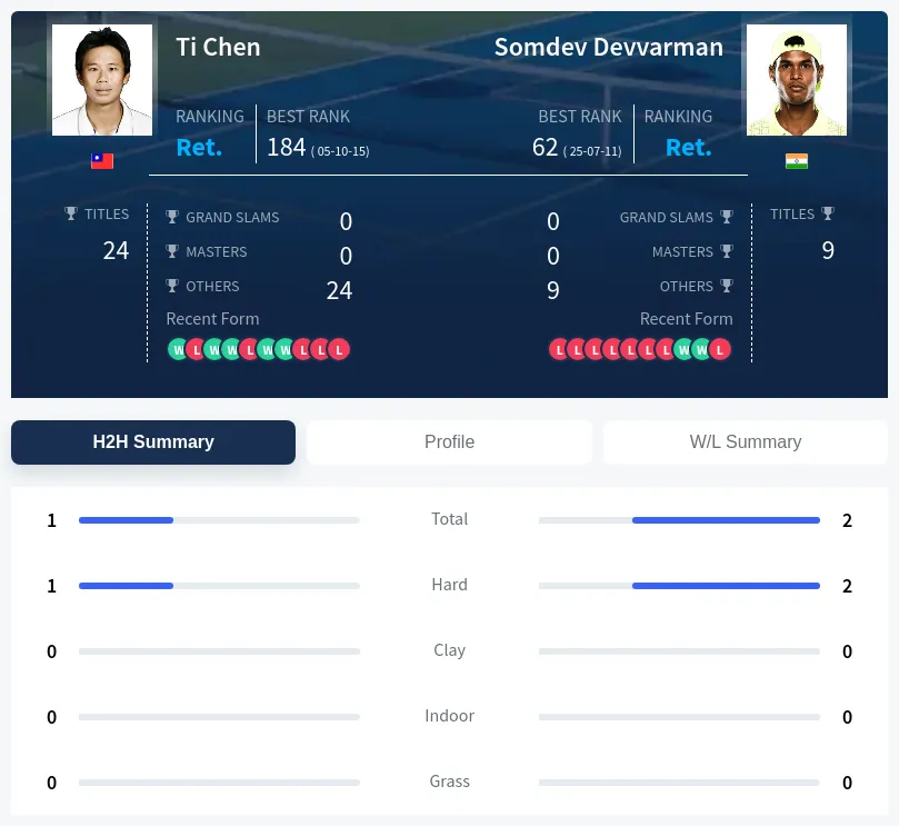 Devvarman Chen H2h Summary Stats