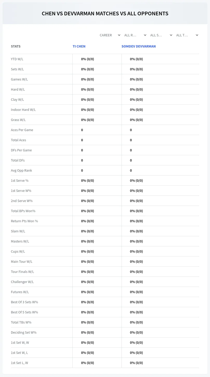 Somdev Devvarman Ti Chen Prediction Stats