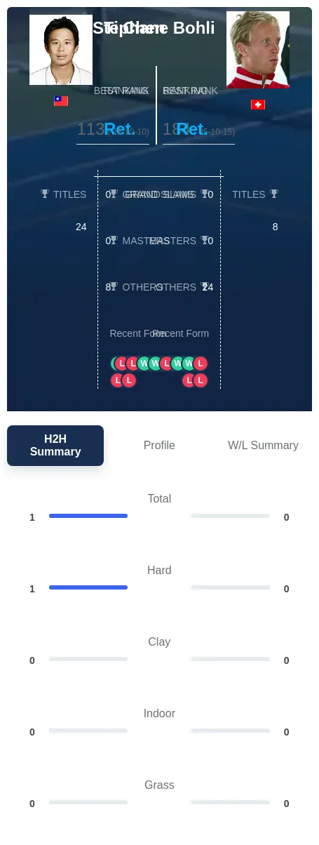 Chen Bohli H2h Summary Stats