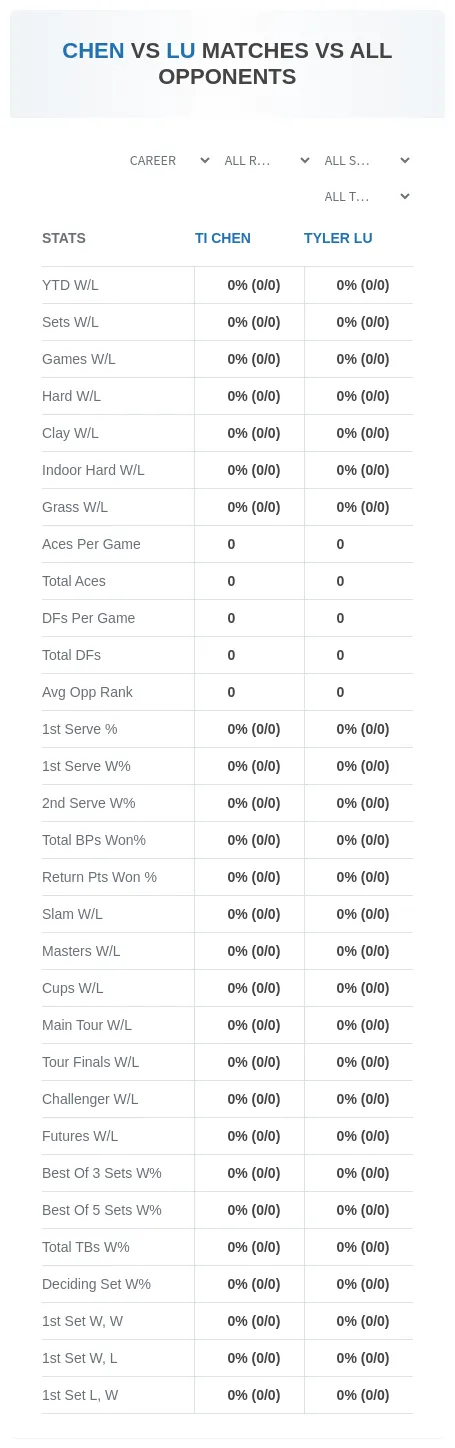 Ti Chen Tyler Lu Prediction Stats