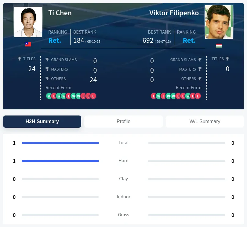 Filipenko Chen H2h Summary Stats