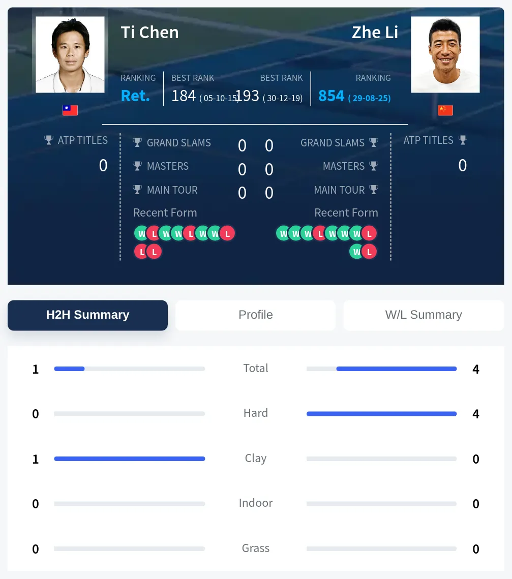 Li Chen H2h Summary Stats