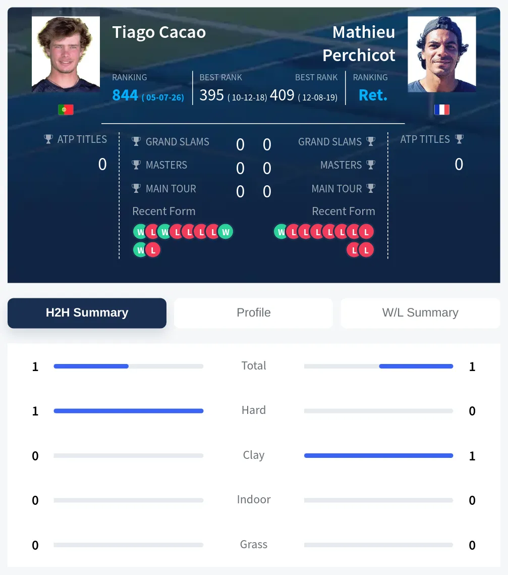 Cacao Perchicot H2h Summary Stats