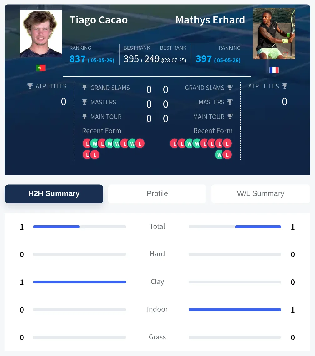 Cacao Erhard H2h Summary Stats