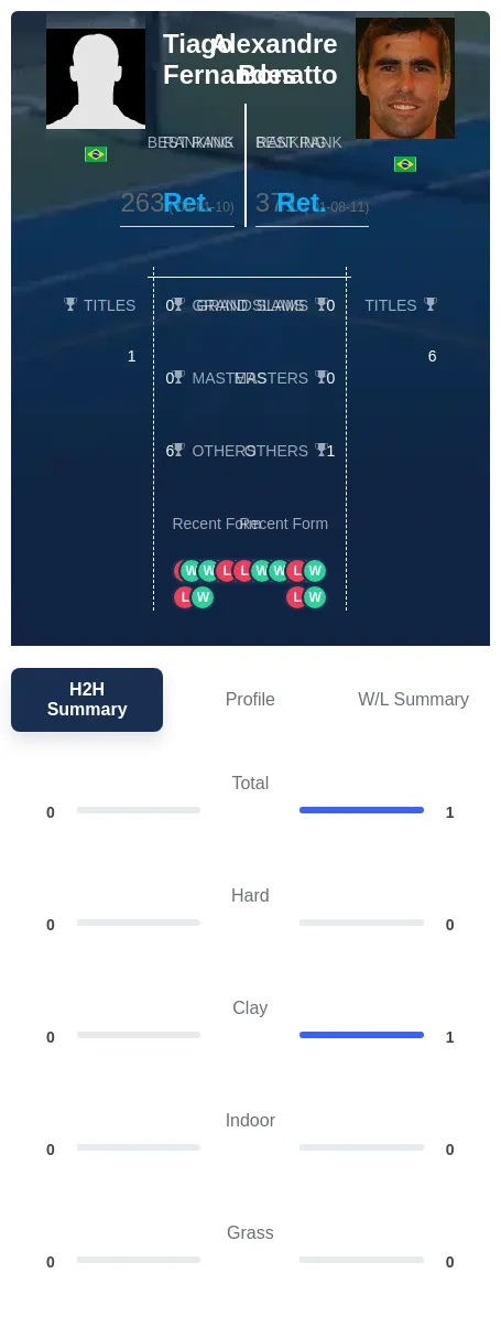 Fernandes Bonatto H2h Summary Stats