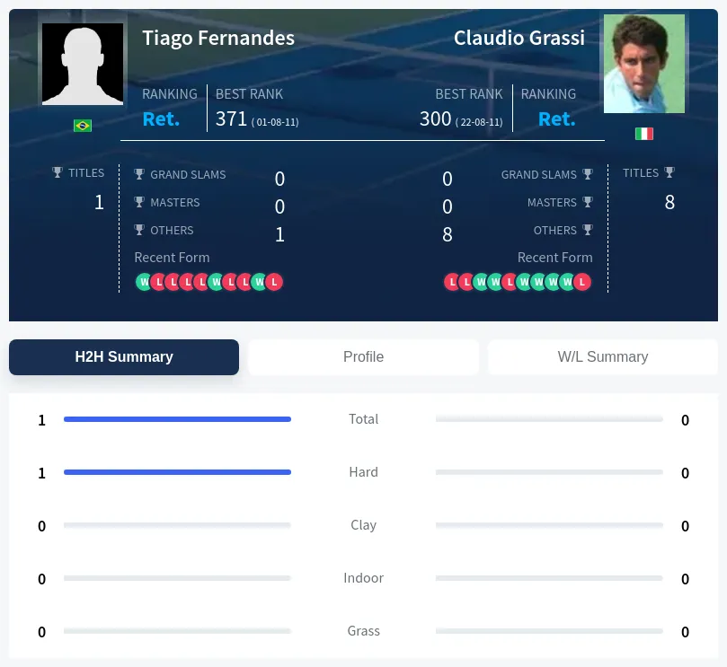Fernandes Grassi H2h Summary Stats