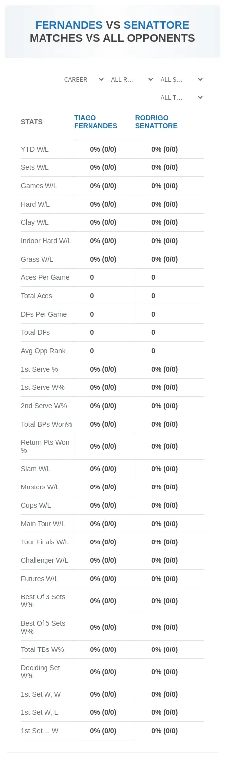 Tiago Fernandes Rodrigo Senattore Prediction Stats