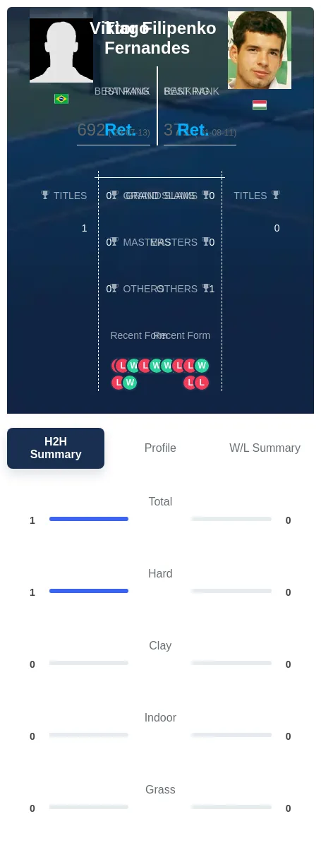 Fernandes Filipenko H2h Summary Stats