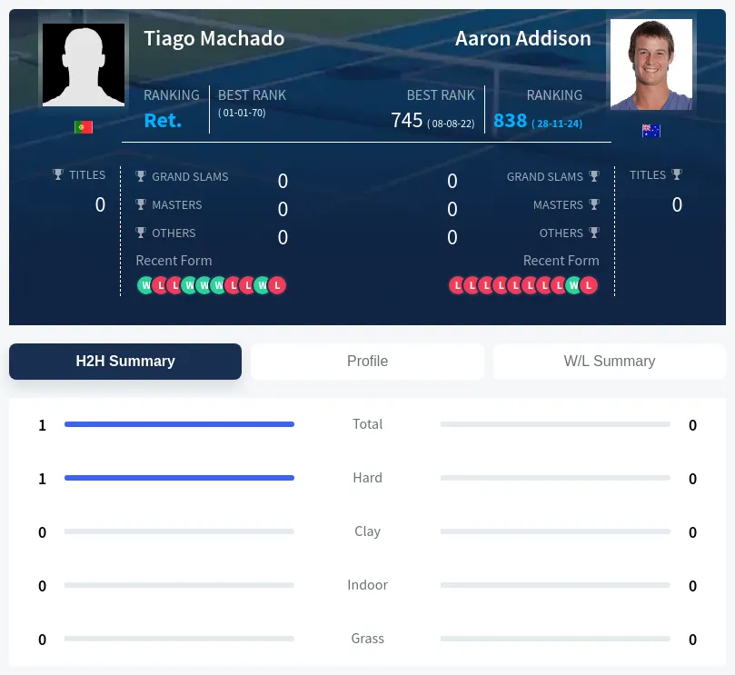 Machado Addison H2h Summary Stats