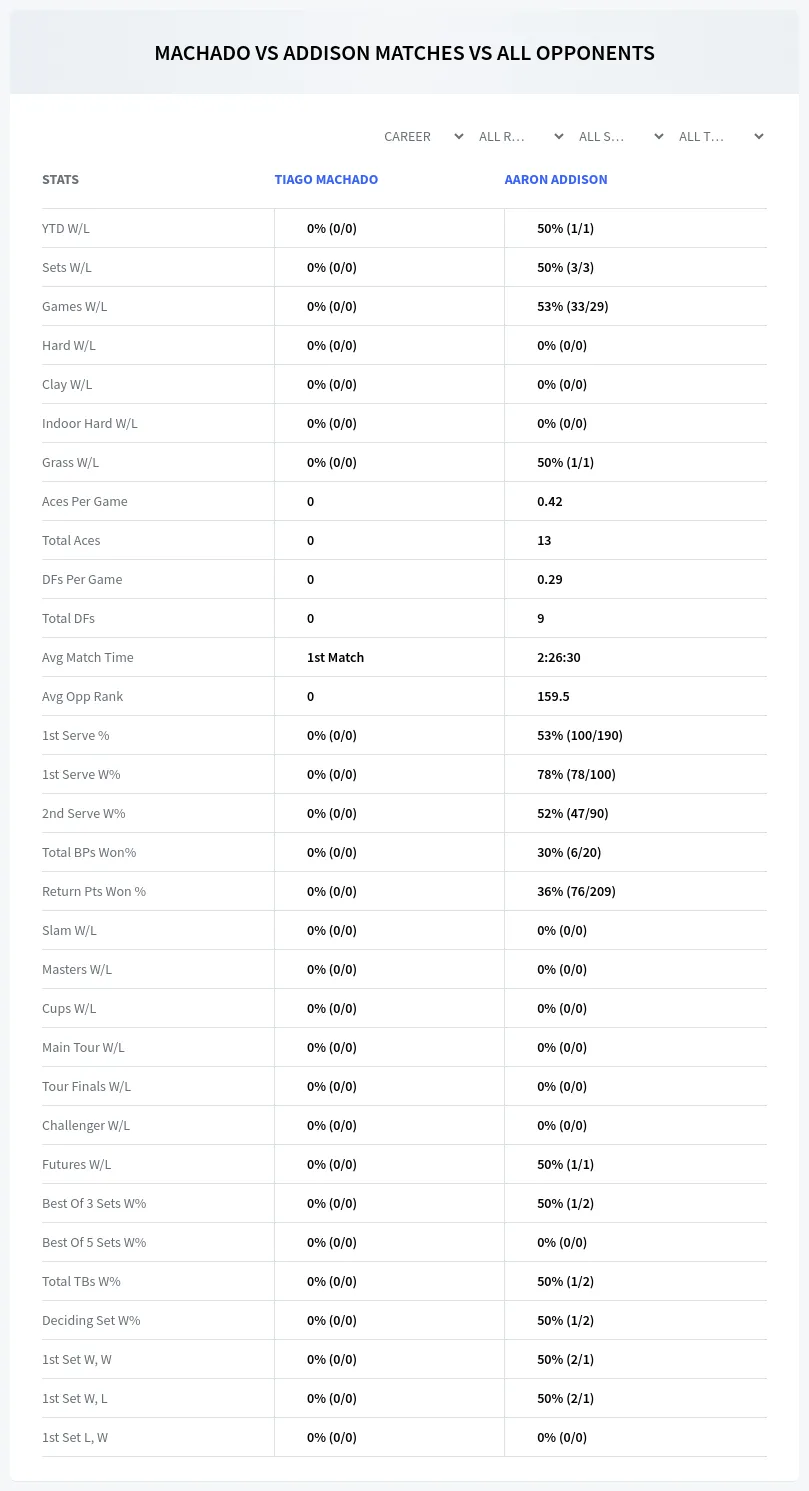 Tiago Machado Aaron Addison Prediction Stats