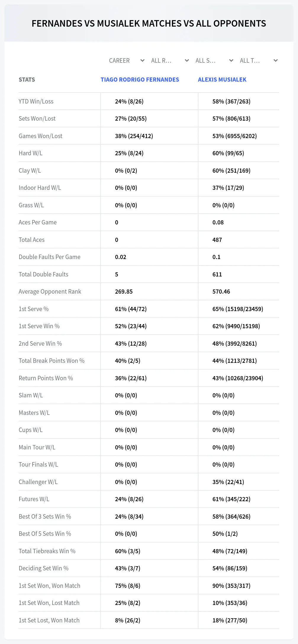 Tiago Rodrigo Fernandes Alexis Musialek Prediction Stats