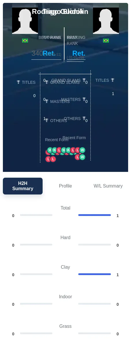 Guidolin Slonik H2h Summary Stats