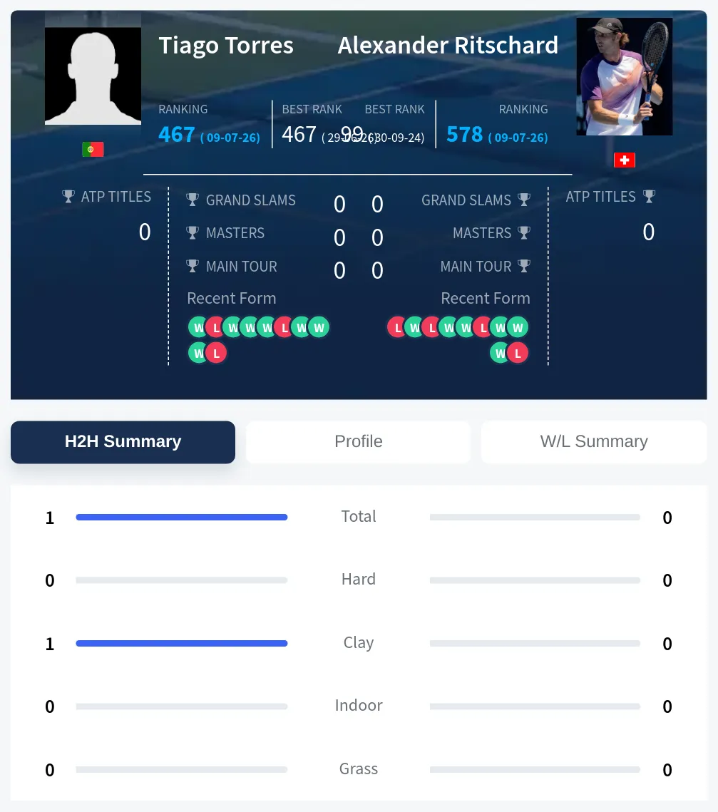 Torres Ritschard H2h Summary Stats