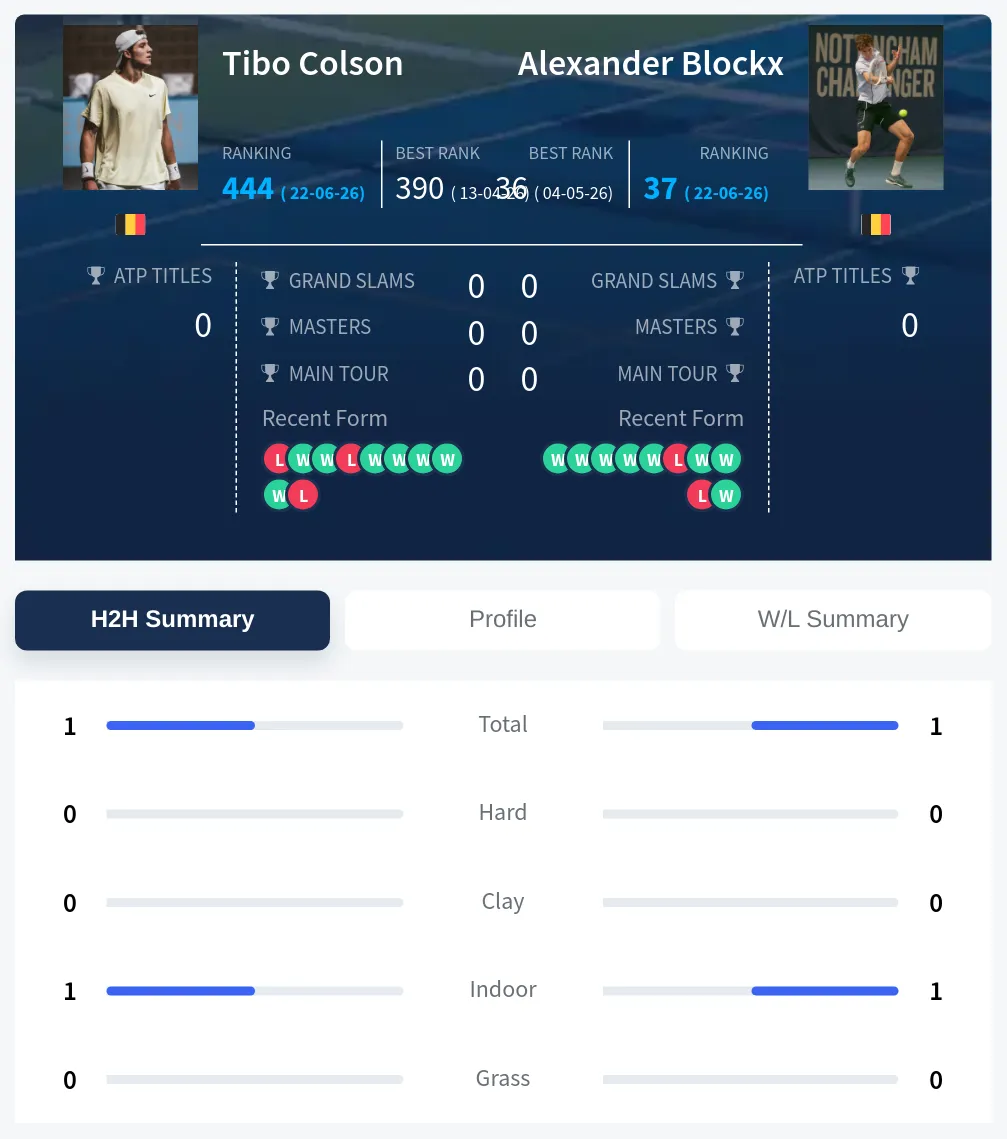 Blockx Colson H2h Summary Stats