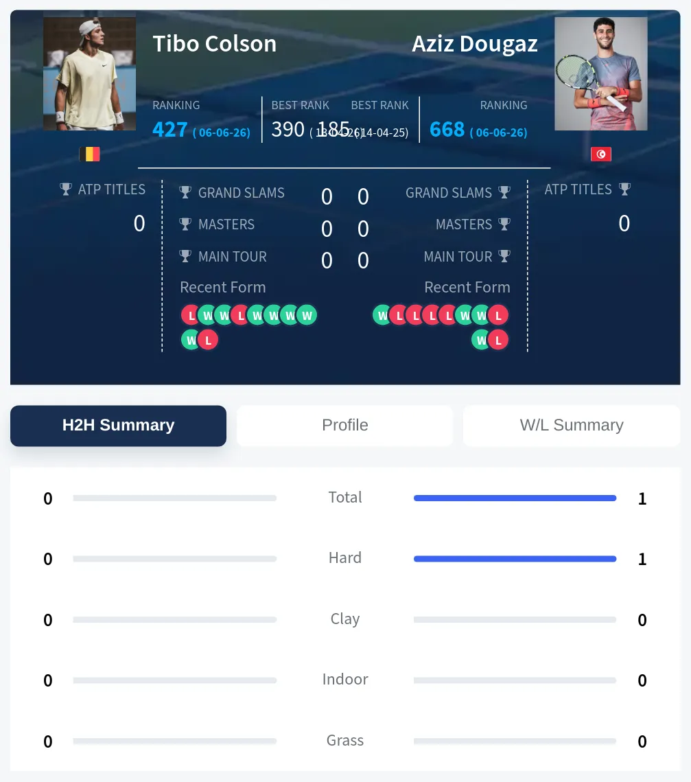 Dougaz Colson H2h Summary Stats